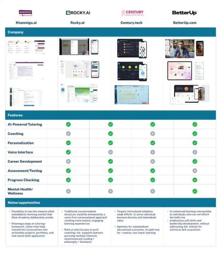 Feature matrix comparing Khanmigo.ai, Rocky.ai, Century.tech, and BetterUp.com across eight capability rows