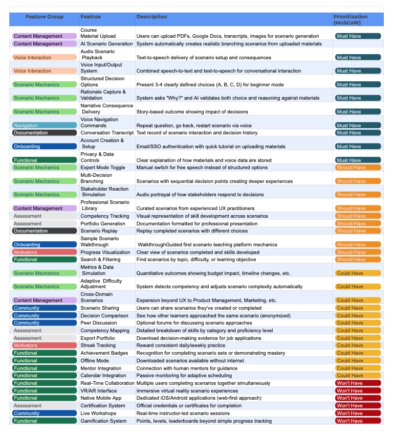 MoSCoW prioritization spreadsheet scoping roughly forty features into Must, Should, Could, and Won't Have