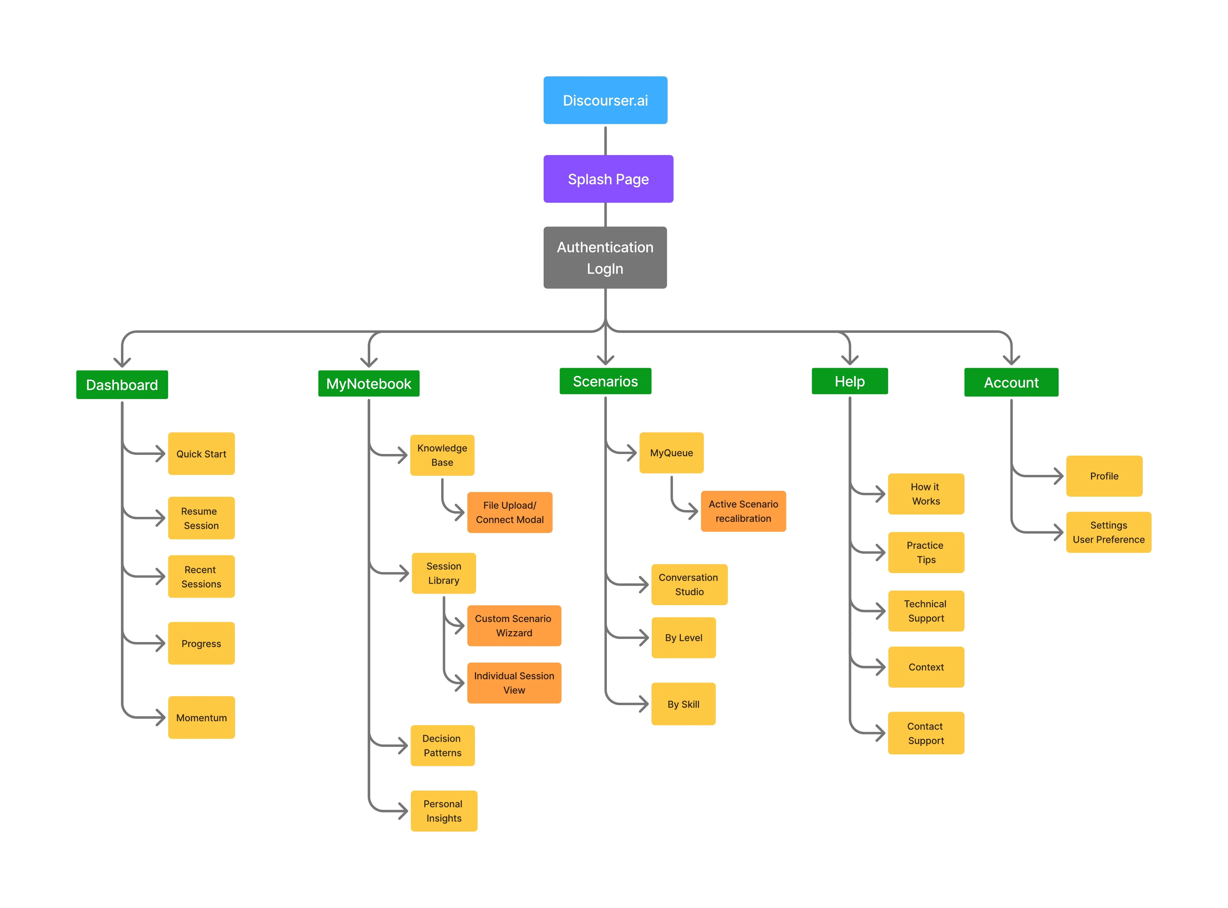 Discourser.ai site map: five primary sections, Dashboard, MyNotebook, Scenarios, Help, and Account, with their secondary views and modals