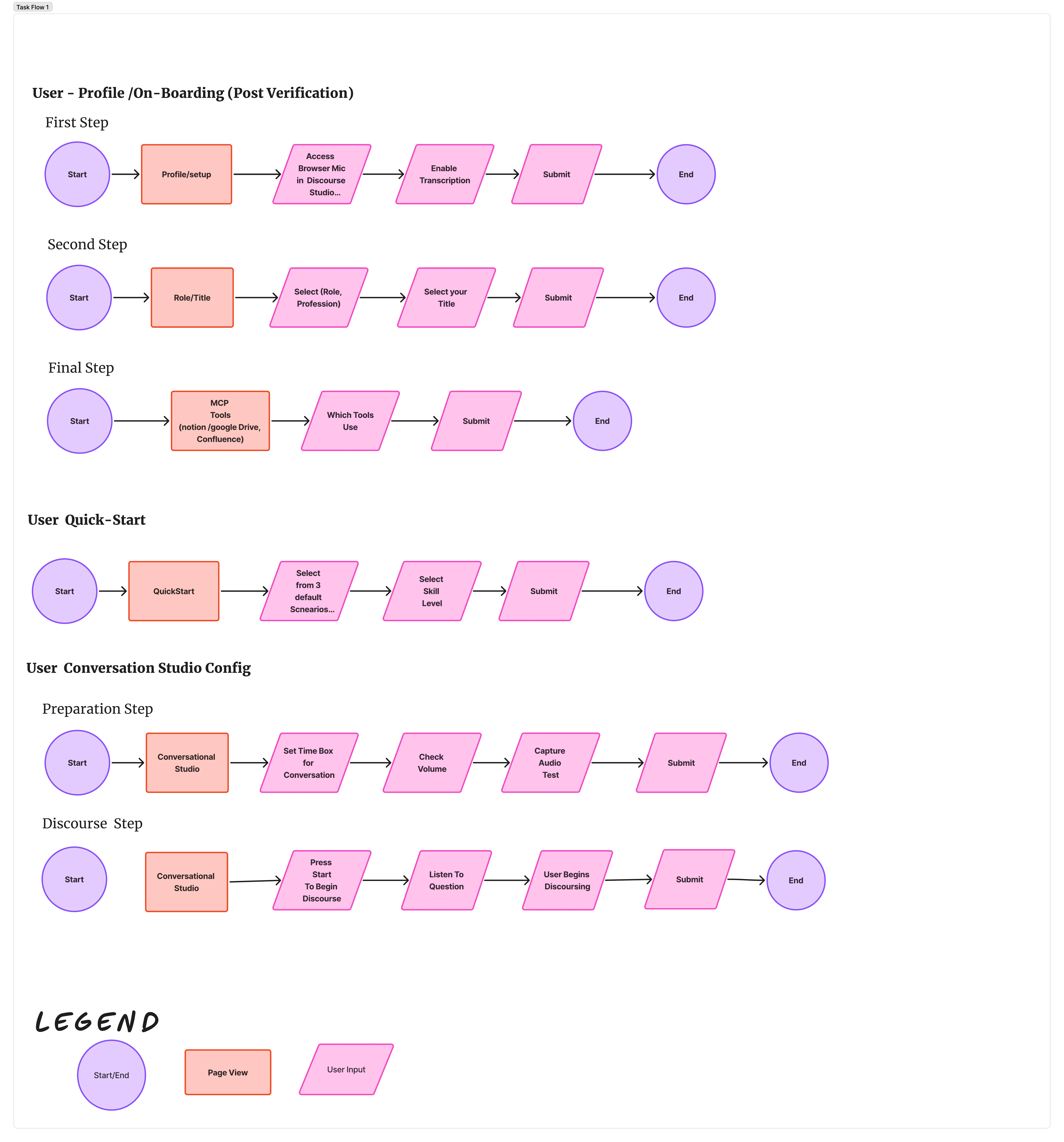 Task flows for onboarding, quick start, and Conversation Studio configuration