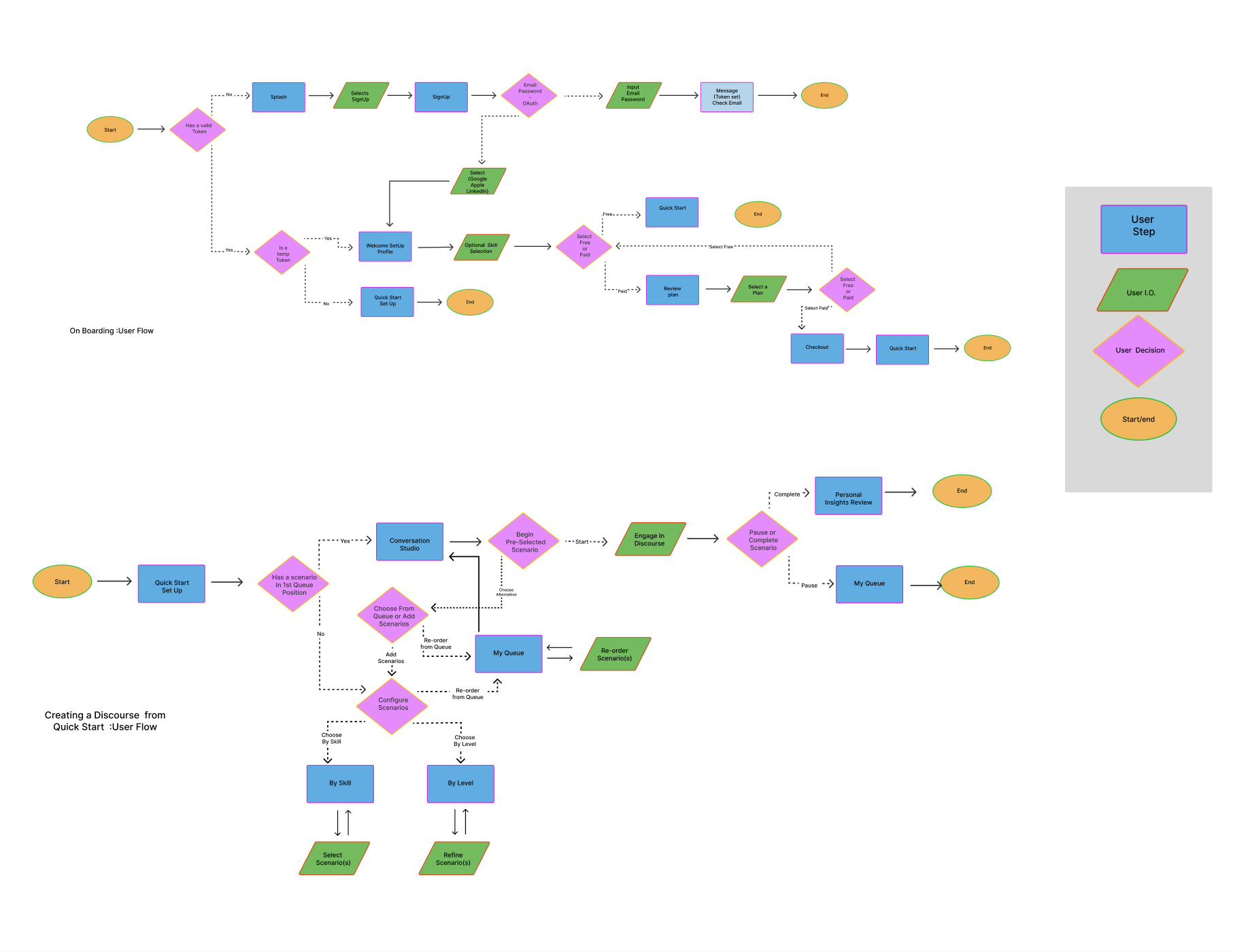 User flow diagrams for onboarding and for creating a discourse from Quick Start